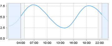 Big Salty Tide Charts