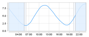 Big Salty Tide Charts