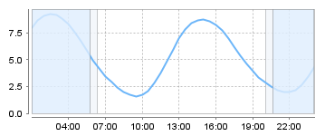 Big Salty Tide Charts