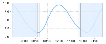 Bigsalty Tide Charts
