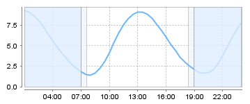 Big Salty Tide Charts