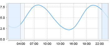 Big Salty Tide Charts