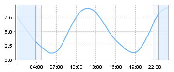 Big Salty Tide Charts