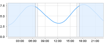 Big Salty Tide Charts