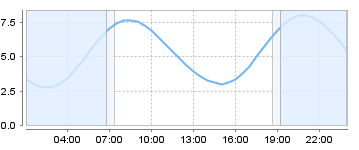 Bigsalty Tide Charts