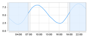 Big Salty Tide Charts