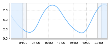 Big Salty Tide Charts