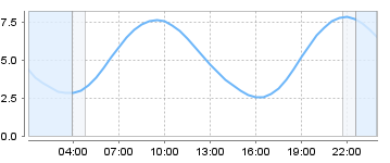 Big Salty Tide Charts