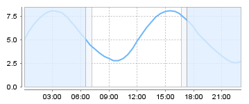Big Salty Tide Charts