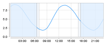 Big Salty Tide Charts