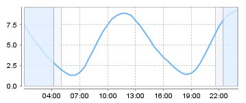 Big Salty Tide Charts