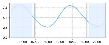 Big Salty Tide Charts