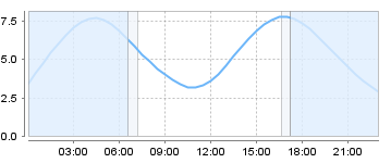 Big Salty Tide Charts