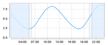 Big Salty Tide Charts