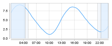 Big Salty Tide Charts