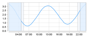 Big Salty Tide Charts