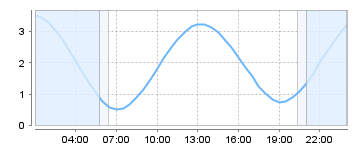 Big Salty Tide Charts