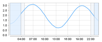 Bigsalty Tide Charts