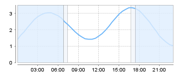 Big Salty Tide Charts