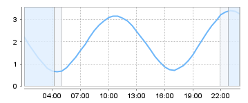Big Salty Tide Charts
