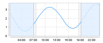 Big Salty Tide Charts