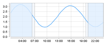 Big Salty Tide Charts