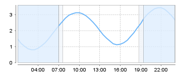 Big Salty Tide Charts