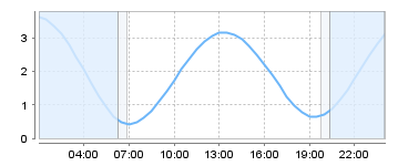 Bigsalty Tide Charts