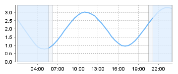Big Salty Tide Charts