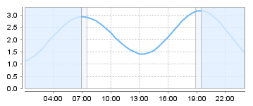 Big Salty Tide Charts
