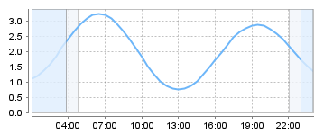 Bigsalty Tide Charts