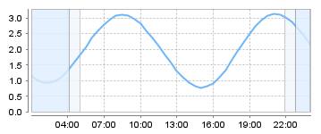 Big Salty Tide Charts