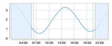 Big Salty Tide Charts