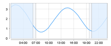 Big Salty Tide Charts