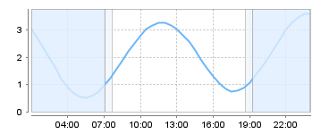 Big Salty Tide Charts