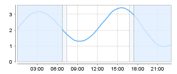 Big Salty Tide Charts