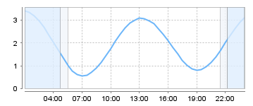 Big Salty Tide Charts
