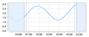 Bigsalty Tide Charts