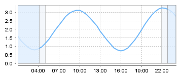 Big Salty Tide Charts
