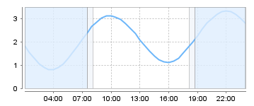 Bigsalty Tide Charts