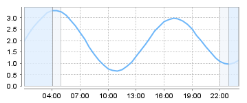 Bigsalty Tide Charts