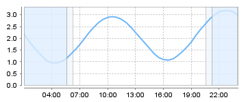 Big Salty Tide Charts