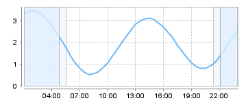 Big Salty Tide Charts