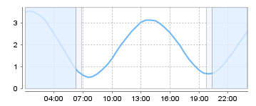 Big Salty Tide Charts