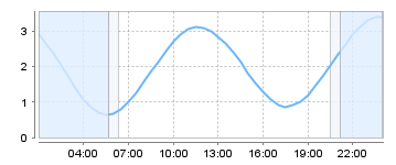 Big Salty Tide Charts