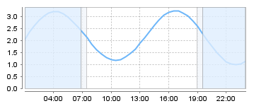Bigsalty Tide Charts