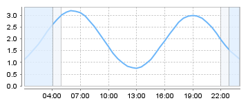 Big Salty Tide Charts