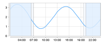 Big Salty Tide Charts