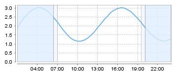 Big Salty Tide Charts