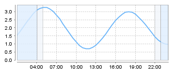 Big Salty Tide Charts
